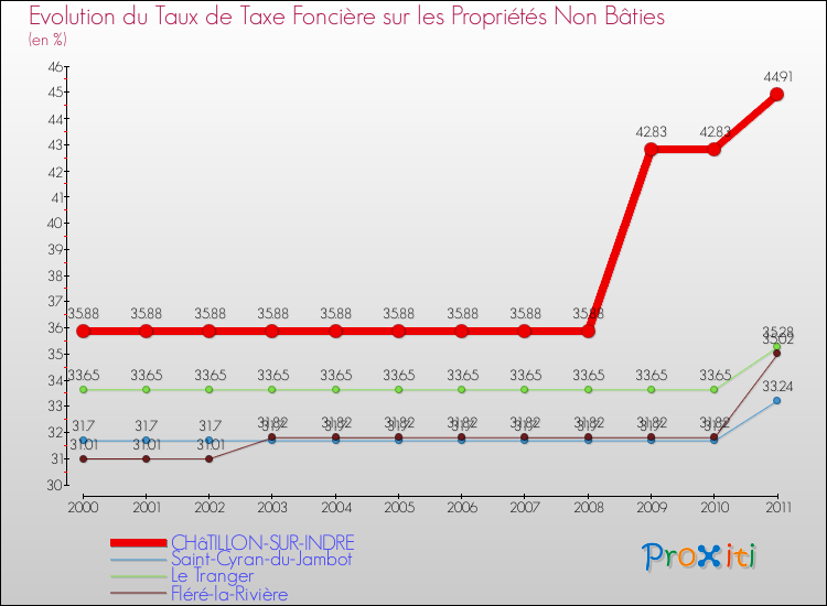 Evolution du taux de la taxe foncière sur les immeubles et terrains non batis pour CHâTILLON-SUR-INDRE et les communes proches Comparaison des taux de la taxe foncière sur les immeubles et terrains non batis pour CHâTILLON-SUR-INDRE et les communes voisines