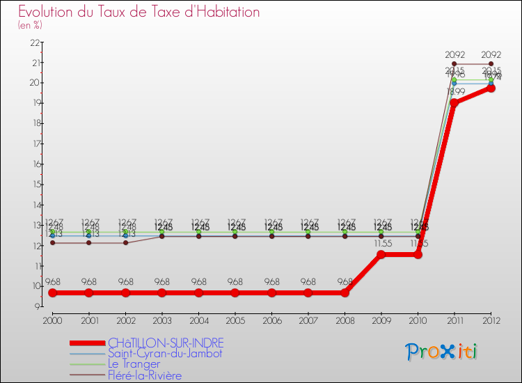 Evolution du taux de la taxe d'habitation pour CHâTILLON-SUR-INDRE et les communes proches Comparaison des taux de la taxe d'habitation pour CHâTILLON-SUR-INDRE et les communes voisines
