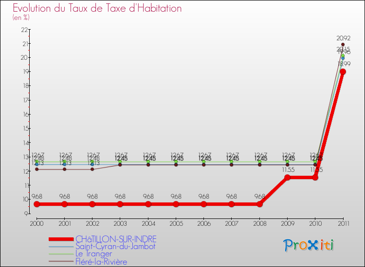 Evolution du taux de la taxe d'habitation pour CHâTILLON-SUR-INDRE et les communes proches Comparaison des taux de la taxe d'habitation pour CHâTILLON-SUR-INDRE et les communes voisines