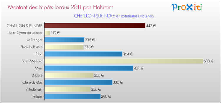 Montant des impôts locaux par Habitant pour CHâTILLON-SUR-INDRE et les communes proches Comparaison des impôts locaux par habitant pour CHâTILLON-SUR-INDRE et les communes voisines