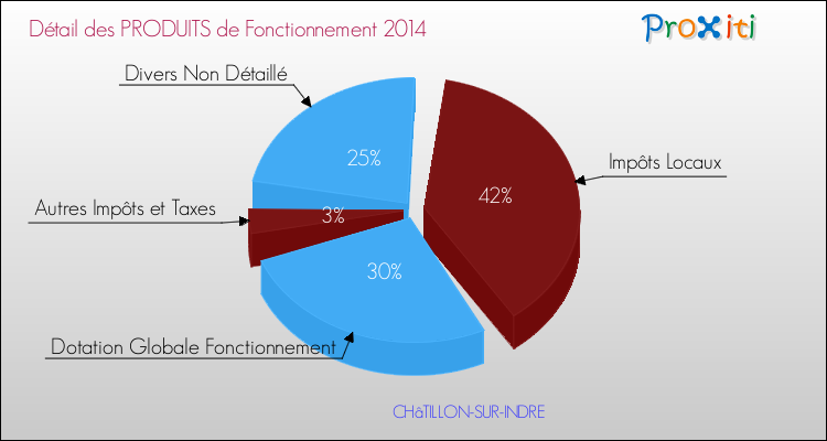 Décomposition du Budget de Fonctionnement 2014 de la commune de CHâTILLON-SUR-INDRE Budget de Fonctionnement 2014 pour la commune de CHâTILLON-SUR-INDRE