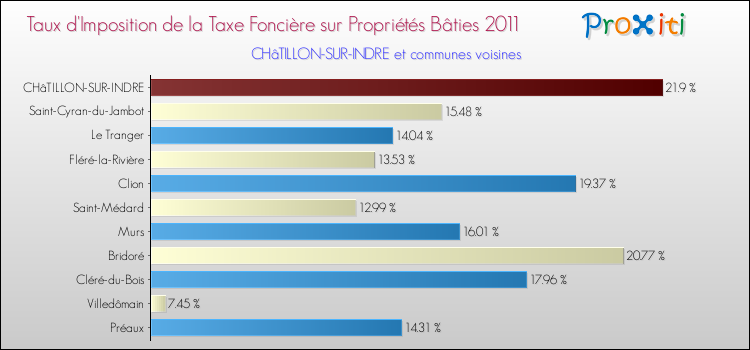 Taux d'imposition de la taxe foncière sur le bati 2011 pour CHâTILLON-SUR-INDRE et les communes proches Comparaison des taux d'imposition de la taxe foncière sur le bati 2011 pour CHâTILLON-SUR-INDRE et les communes voisines