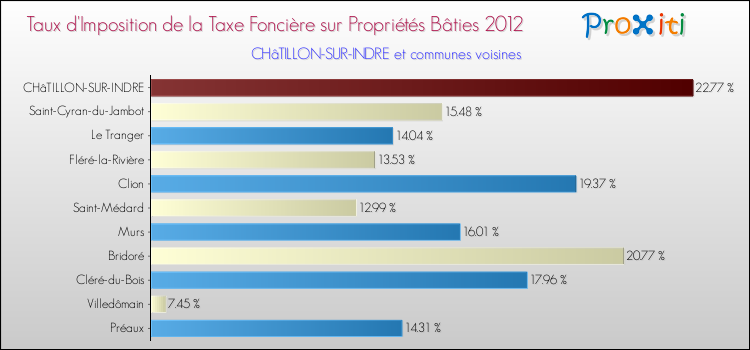 Taux d'imposition de la taxe foncière sur le bati 2012 pour CHâTILLON-SUR-INDRE et les communes proches Comparaison des taux d'imposition de la taxe foncière sur le bati 2012 pour CHâTILLON-SUR-INDRE et les communes voisines