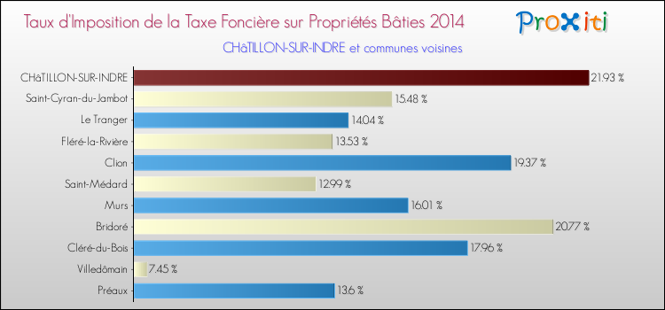 Taux d'imposition de la taxe foncière sur le bati 2014 pour CHâTILLON-SUR-INDRE et les communes proches Comparaison des taux d'imposition de la taxe foncière sur le bati 2014 pour CHâTILLON-SUR-INDRE et les communes voisines