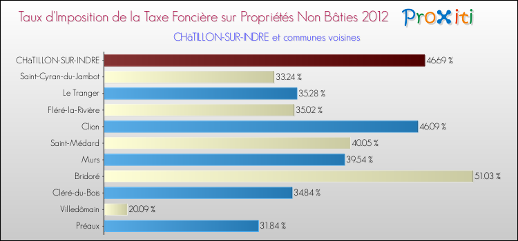 Taux d'imposition de la taxe foncière sur les immeubles et terrains non batis 2012 pour CHâTILLON-SUR-INDRE et les communes proches Comparaison des taux d'imposition de la taxe foncière sur les immeubles et terrains non batis 2012 pour CHâTILLON-SUR-INDRE et les communes voisines
