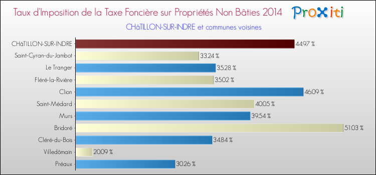 Taux d'imposition de la taxe foncière sur les immeubles et terrains non batis 2014 pour CHâTILLON-SUR-INDRE et les communes proches Comparaison des taux d'imposition de la taxe foncière sur les immeubles et terrains non batis 2014 pour CHâTILLON-SUR-INDRE et les communes voisines