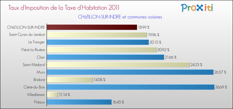 Taux d'imposition de la taxe d'habitation 2011 pour CHâTILLON-SUR-INDRE et les communes proches Comparaison des taux d'imposition de la taxe d'habitation 2011 pour CHâTILLON-SUR-INDRE et les communes voisines