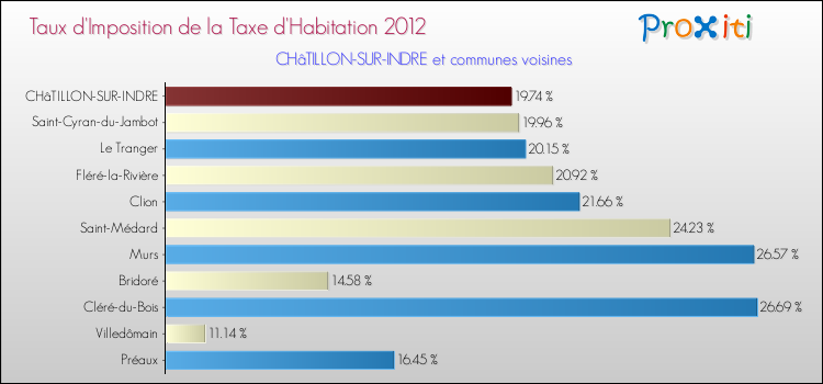 Taux d'imposition de la taxe d'habitation 2012 pour CHâTILLON-SUR-INDRE et les communes proches Comparaison des taux d'imposition de la taxe d'habitation 2012 pour CHâTILLON-SUR-INDRE et les communes voisines