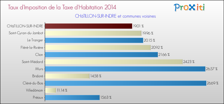Taux d'imposition de la taxe d'habitation 2014 pour CHâTILLON-SUR-INDRE et les communes proches Comparaison des taux d'imposition de la taxe d'habitation 2014 pour CHâTILLON-SUR-INDRE et les communes voisines