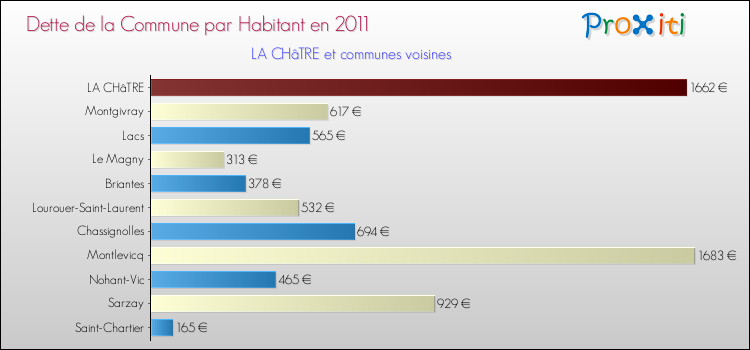 Dette par habitant de la commune en 2011 pour LA CHâTRE et les communes proches Comparaison de la dette par habitant de la commune en 2011 pour LA CHâTRE et les communes voisines