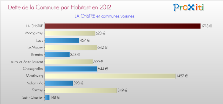 Dette par habitant de la commune en 2012 pour LA CHâTRE et les communes proches Comparaison de la dette par habitant de la commune en 2012 pour LA CHâTRE et les communes voisines
