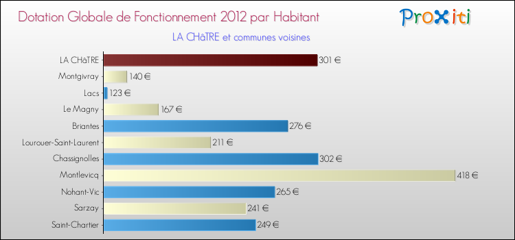 Montant des dotations globales de fonctionnement DGF par Habitant pour LA CHâTRE et les communes proches Comparaison des des dotations globales de fonctionnement DGF par habitant pour LA CHâTRE et les communes voisines