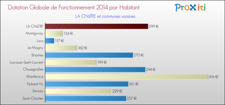 Montant des dotations globales de fonctionnement DGF par Habitant pour LA CHâTRE et les communes proches en 2014. Comparaison des des dotations globales de fonctionnement DGF par habitant pour LA CHâTRE et les communes voisines en 2014.
