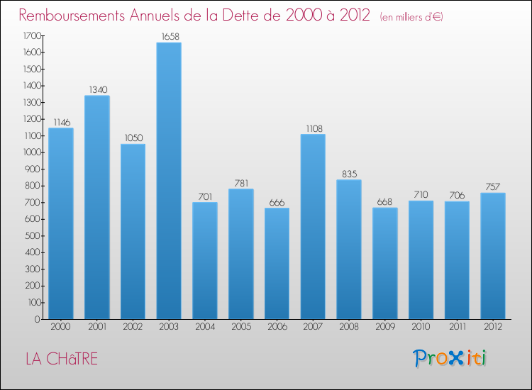 Evolution de l'annuité de la dette pour la commune de LA CHâTRE de 2000 à 2012 Annuités de la dette pour LA CHâTRE de 2000 à 2012