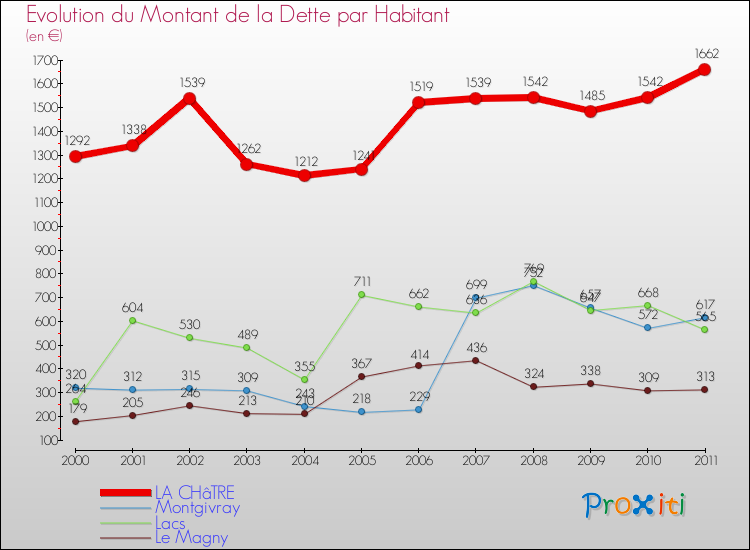 Evolution de la dette par habitant pour la commune de LA CHâTRE et les communes proches Comparaison de la dette par habitant pour LA CHâTRE et les communes voisines