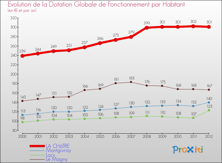 Evolution et montant de la dotation globale de fonctionnement par Habitant pour LA CHâTRE et les communes proches Comparaison des dotations globales de fonctionnement par habitant pour LA CHâTRE et les communes voisines