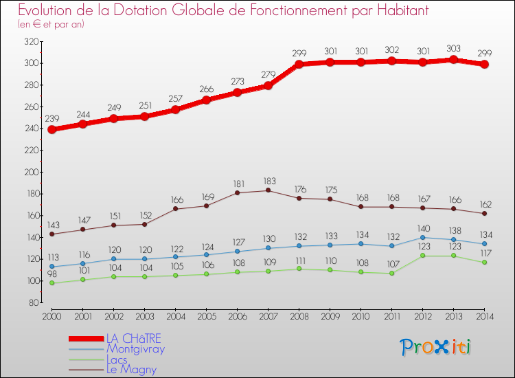 Evolution et montant de la dotation globale de fonctionnement par Habitant pour LA CHâTRE et les communes proches de 2000 à 2014. Comparaison des dotations globales de fonctionnement par habitant pour LA CHâTRE et les communes voisines de 2000 à 2014.