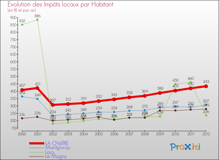 Evolution et montant des impôts locaux par Habitant pour LA CHâTRE et les communes proches Comparaison des impôts locaux par habitant pour LA CHâTRE et les communes voisines