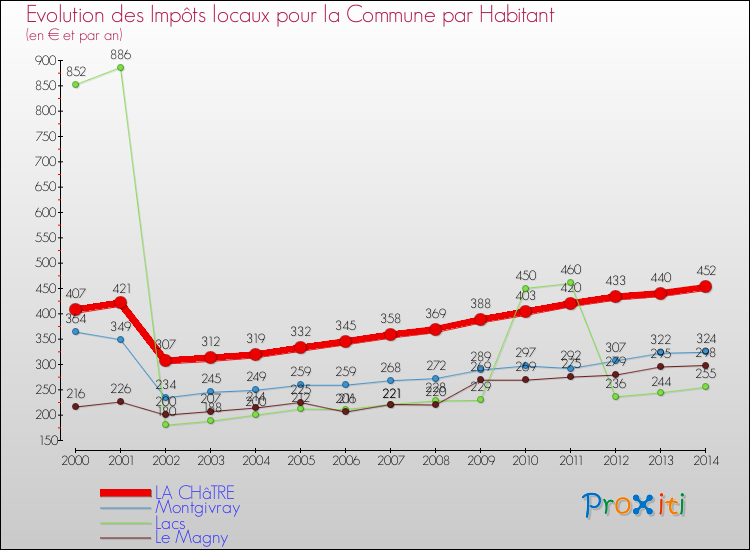 Evolution et montant des impôts locaux par Habitant pour LA CHâTRE et les communes proches de 2000 à 2014 Comparaison des impôts locaux par habitant pour LA CHâTRE et les communes voisines de 2000 à 2014