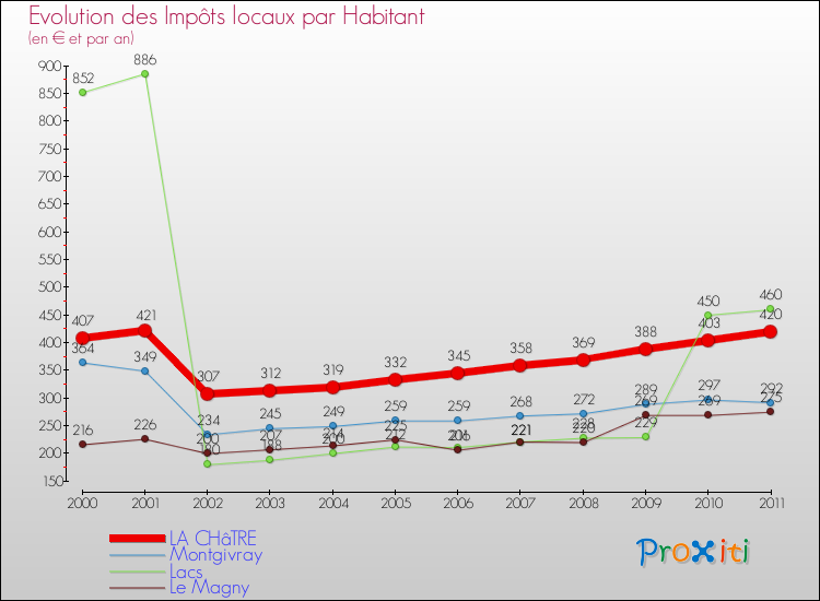 Evolution et montant des impôts locaux par Habitant pour LA CHâTRE et les communes proches Comparaison des impôts locaux par habitant pour LA CHâTRE et les communes voisines