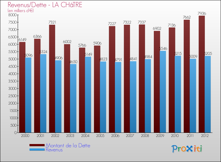 Evolution comparée de la dette et des revenus pour la commune de LA CHâTRE de 2000 à 2012 Comparaison de la dette et des revenus pour LA CHâTRE de 2000 à 2012