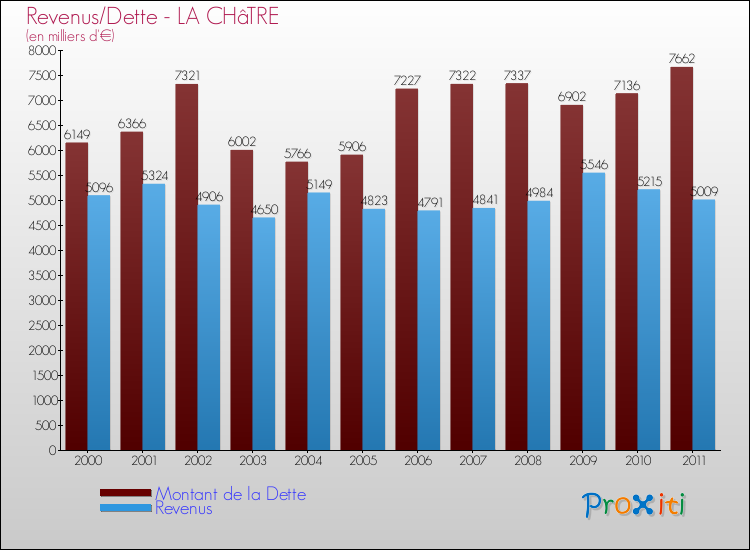 Evolution comparée de la dette et des revenus pour la commune de LA CHâTRE de 2000 à 2011 Comparaison de la dette et des revenus pour LA CHâTRE de 2000 à 2011