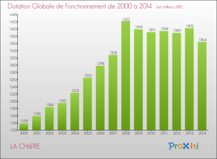 Evolution du montant de la Dotation Globale de Fonctionnement pour la commune de LA CHâTRE de 2000 à 2014 Evolution du montant de la Dotation Globale de Fonctionnement pour LA CHâTRE de 2000 à 2014