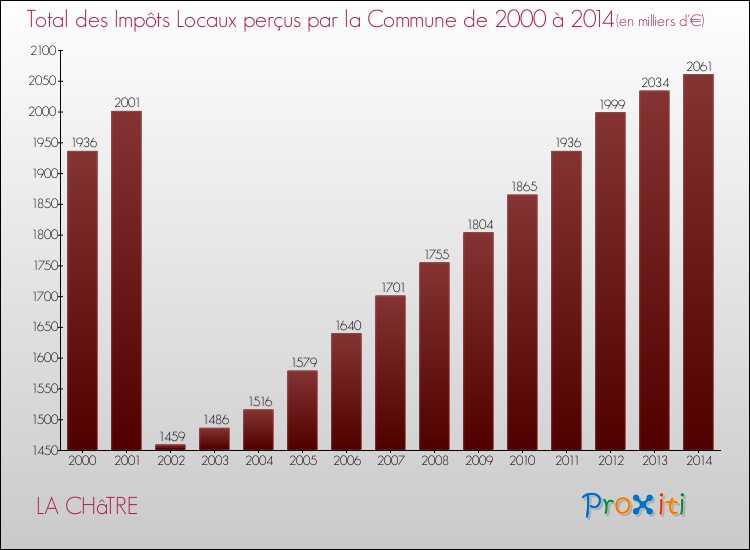 Evolution des Impôts Locaux pour la commune de LA CHâTRE de 2000 à 2014 Evolution des Impôts Locaux pour LA CHâTRE de 2000 à 2014