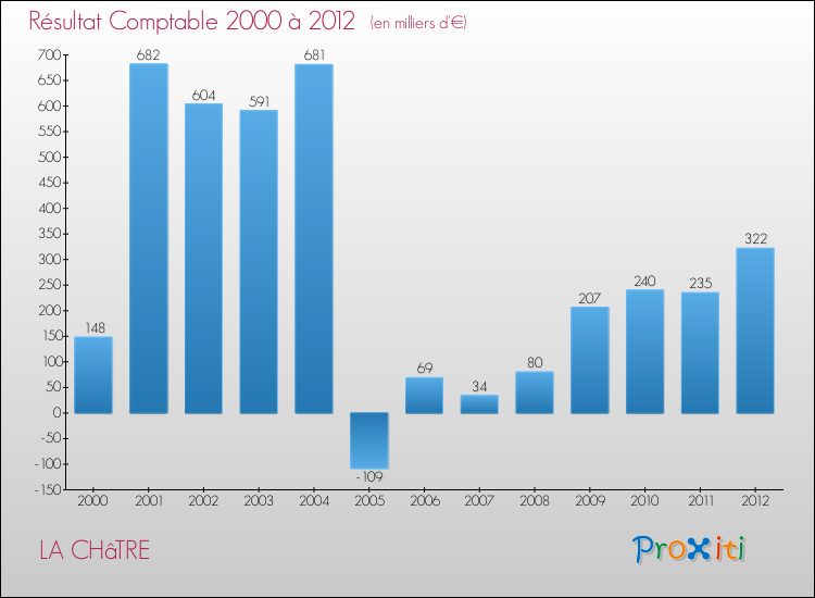Evolution du résultat comptable pour la commune de LA CHâTRE de 2000 à 2012 Evolution du résultat comptable pour LA CHâTRE de 2000 à 2012
