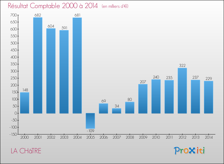 Evolution du résultat comptable pour la commune de LA CHâTRE de 2000 à 2014 Evolution du résultat comptable pour LA CHâTRE de 2000 à 2014
