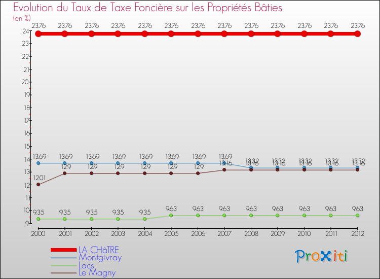 Evolution du taux de la taxe foncière sur le bati pour LA CHâTRE et les communes proches de 2000 à 2012 Comparaison des taux de taxe foncière sur le bati pour LA CHâTRE et les communes voisines de 2000 à 2012