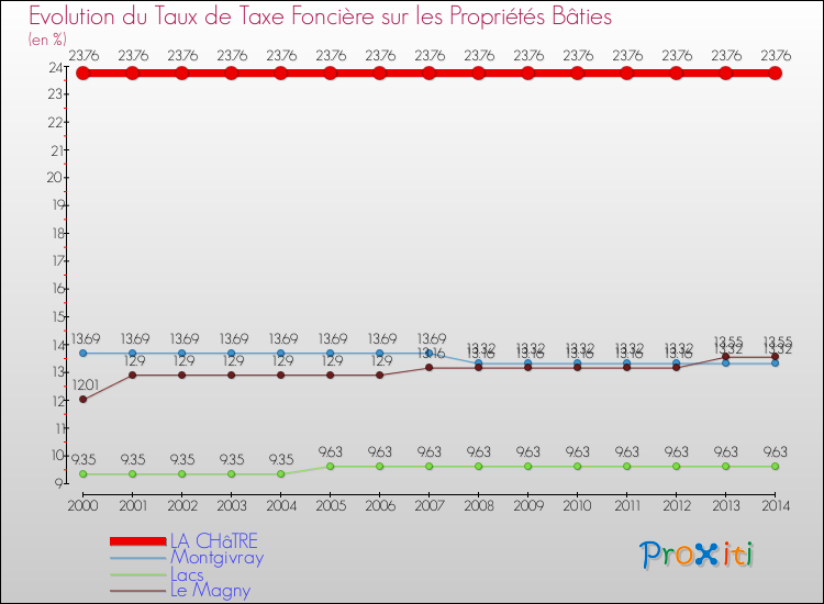 Evolution du taux de la taxe foncière sur le bati pour LA CHâTRE et les communes proches de 2000 à 2014 Comparaison des taux de taxe foncière sur le bati pour LA CHâTRE et les communes voisines de 2000 à 2014
