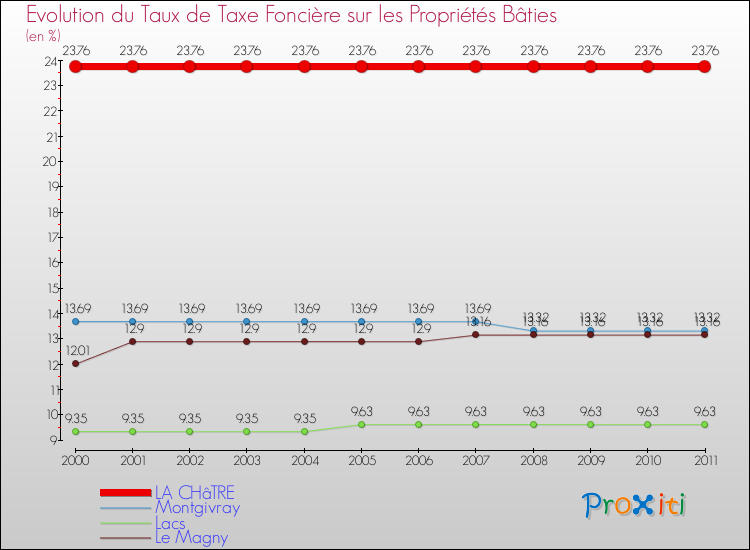 Evolution du taux de la taxe foncière sur le bati pour LA CHâTRE et les communes proches Comparaison des taux de taxe foncière sur le bati pour LA CHâTRE et les communes voisines