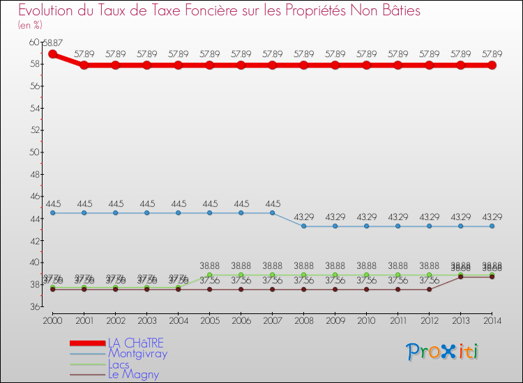 Evolution du taux de la taxe foncière sur les immeubles et terrains non batis pour LA CHâTRE et les communes proches de 2000 à 2014 Comparaison des taux de la taxe foncière sur les immeubles et terrains non batis pour LA CHâTRE et les communes voisines de 2000 à 2014