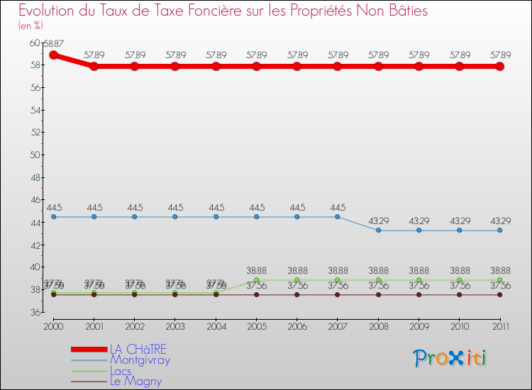 Evolution du taux de la taxe foncière sur les immeubles et terrains non batis pour LA CHâTRE et les communes proches Comparaison des taux de la taxe foncière sur les immeubles et terrains non batis pour LA CHâTRE et les communes voisines