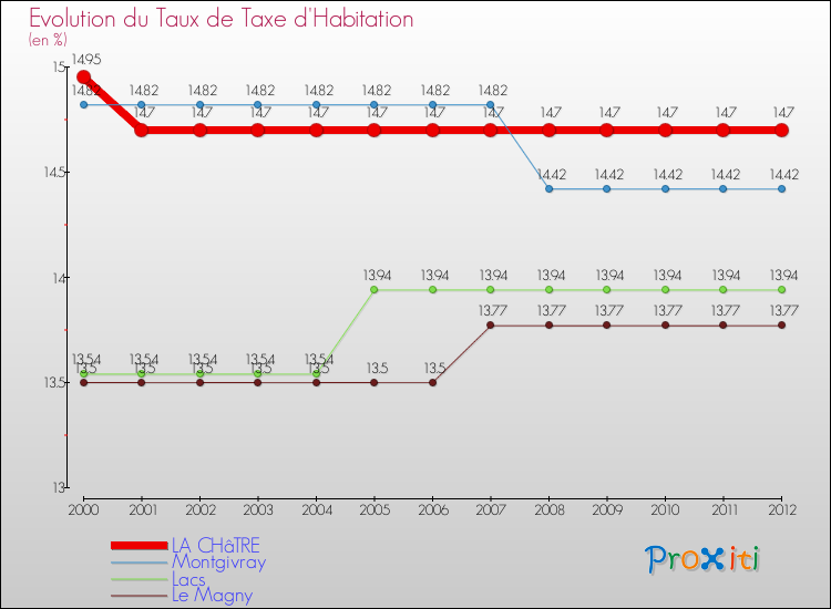 Evolution du taux de la taxe d'habitation pour LA CHâTRE et les communes proches Comparaison des taux de la taxe d'habitation pour LA CHâTRE et les communes voisines