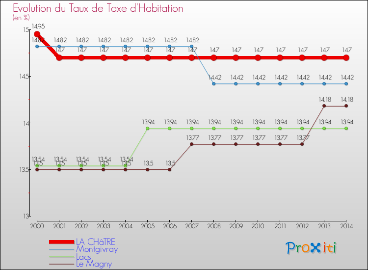 Evolution du taux de la taxe d'habitation pour LA CHâTRE et les communes proches de 2000 à 2014 Comparaison des taux de la taxe d'habitation pour LA CHâTRE et les communes voisines de 2000 à 2014