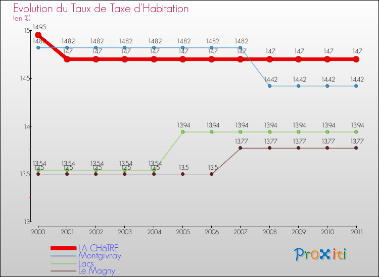 Evolution du taux de la taxe d'habitation pour LA CHâTRE et les communes proches Comparaison des taux de la taxe d'habitation pour LA CHâTRE et les communes voisines