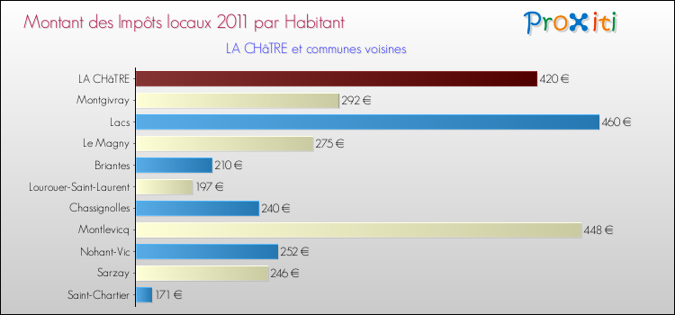 Montant des impôts locaux par Habitant pour LA CHâTRE et les communes proches Comparaison des impôts locaux par habitant pour LA CHâTRE et les communes voisines