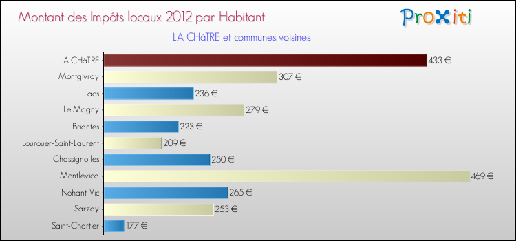 Montant des impôts locaux par Habitant pour LA CHâTRE et les communes proches Comparaison des impôts locaux par habitant pour LA CHâTRE et les communes voisines