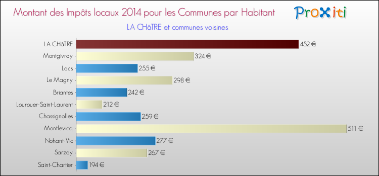 Montant des impôts locaux par Habitant pour LA CHâTRE et les communes proches en 2014 Comparaison des impôts locaux par habitant pour LA CHâTRE et les communes voisines en 2014