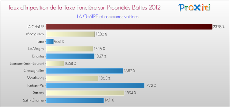 Taux d'imposition de la taxe foncière sur le bati 2012 pour LA CHâTRE et les communes proches Comparaison des taux d'imposition de la taxe foncière sur le bati 2012 pour LA CHâTRE et les communes voisines