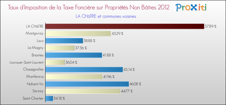 Taux d'imposition de la taxe foncière sur les immeubles et terrains non batis 2012 pour LA CHâTRE et les communes proches Comparaison des taux d'imposition de la taxe foncière sur les immeubles et terrains non batis 2012 pour LA CHâTRE et les communes voisines