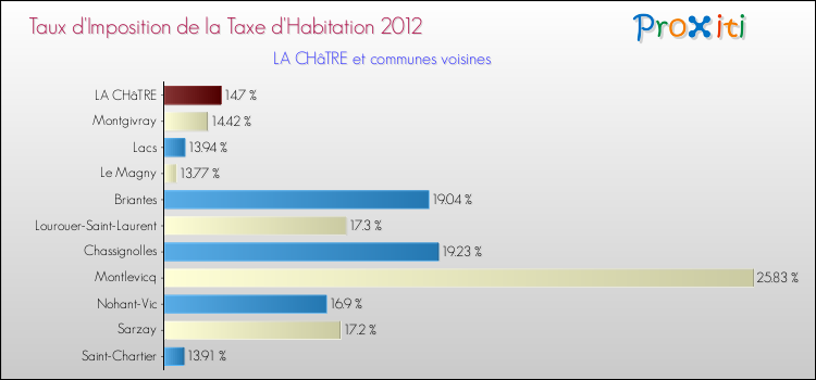 Taux d'imposition de la taxe d'habitation 2012 pour LA CHâTRE et les communes proches Comparaison des taux d'imposition de la taxe d'habitation 2012 pour LA CHâTRE et les communes voisines