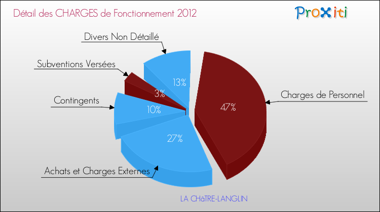 Décomposition des Charges de Fonctionnement 2012 de la commune de LA CHâTRE-LANGLIN Charges de Fonctionnement 2012 pour la commune de LA CHâTRE-LANGLIN