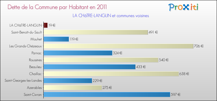 Dette par habitant de la commune en 2011 pour LA CHâTRE-LANGLIN et les communes proches Comparaison de la dette par habitant de la commune en 2011 pour LA CHâTRE-LANGLIN et les communes voisines