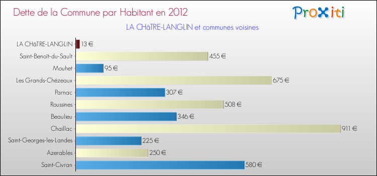 Dette par habitant de la commune en 2012 pour LA CHâTRE-LANGLIN et les communes proches Comparaison de la dette par habitant de la commune en 2012 pour LA CHâTRE-LANGLIN et les communes voisines