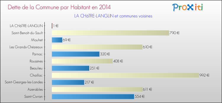 Dette par habitant de la commune en 2014 pour LA CHâTRE-LANGLIN et les communes proches Comparaison de la dette par habitant de la commune en 2014 pour LA CHâTRE-LANGLIN et les communes voisines