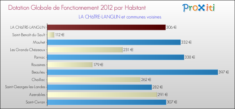 Montant des dotations globales de fonctionnement DGF par Habitant pour LA CHâTRE-LANGLIN et les communes proches Comparaison des des dotations globales de fonctionnement DGF par habitant pour LA CHâTRE-LANGLIN et les communes voisines