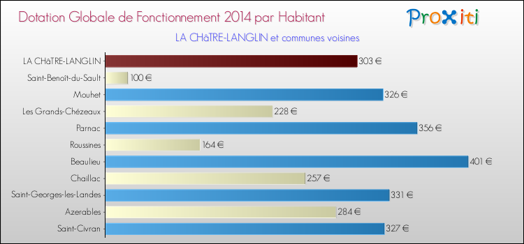 Montant des dotations globales de fonctionnement DGF par Habitant pour LA CHâTRE-LANGLIN et les communes proches en 2014. Comparaison des des dotations globales de fonctionnement DGF par habitant pour LA CHâTRE-LANGLIN et les communes voisines en 2014.